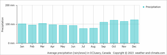 Average monthly rainfall, snow, precipitation in OʼLeary, Canada