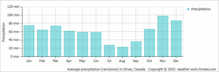 Average monthly rainfall, snow, precipitation in Oliver, Canada