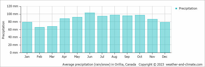 Average monthly rainfall, snow, precipitation in Orillia, Canada