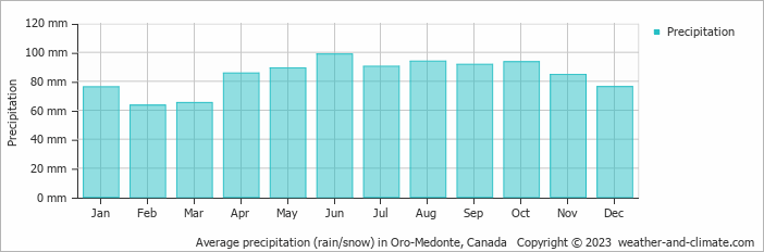 Average monthly rainfall, snow, precipitation in Oro-Medonte, Canada