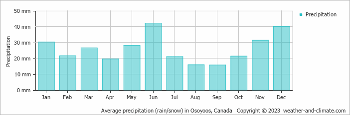 Average monthly rainfall, snow, precipitation in Osoyoos, Canada