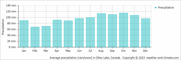 Average monthly rainfall, snow, precipitation in Otter Lake, Canada