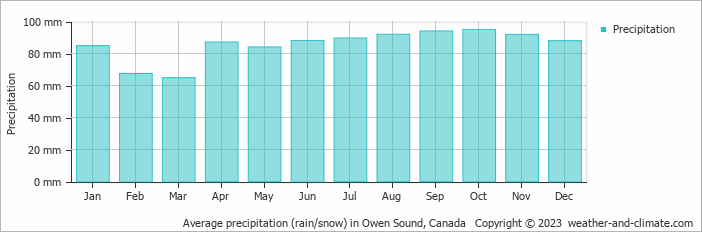 Average monthly rainfall, snow, precipitation in Owen Sound, Canada