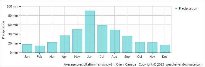 Average monthly rainfall, snow, precipitation in Oyen, Canada