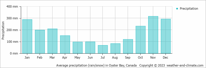 Average monthly rainfall, snow, precipitation in Oyster Bay, Canada