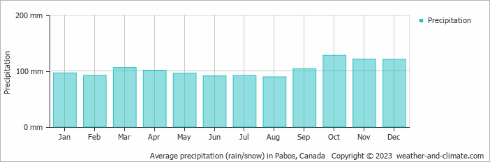 Average monthly rainfall, snow, precipitation in Pabos, Canada