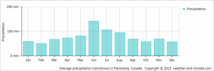 Average monthly rainfall, snow, precipitation in Panorama, Canada