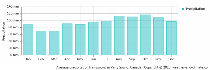 Average monthly rainfall, snow, precipitation in Parry Sound, Canada