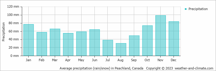 Average monthly rainfall, snow, precipitation in Peachland, Canada