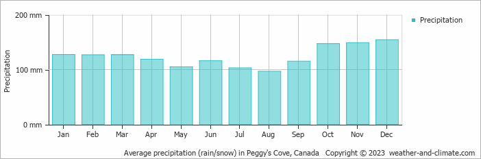 Average monthly rainfall, snow, precipitation in Peggy's Cove, Canada