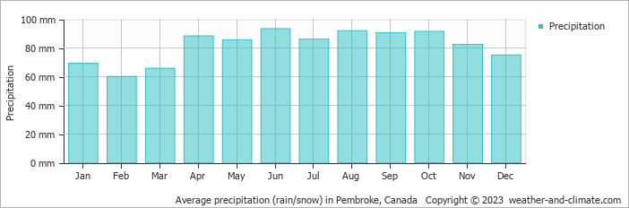 Average monthly rainfall, snow, precipitation in Pembroke, Canada