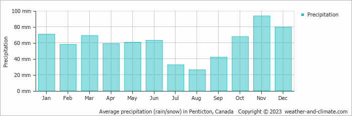 Average monthly rainfall, snow, precipitation in Penticton, 