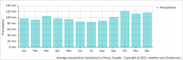 Average monthly rainfall, snow, precipitation in Percé, Canada