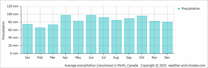 Average monthly rainfall, snow, precipitation in Perth, Canada