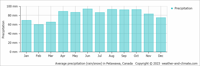 Average monthly rainfall, snow, precipitation in Petawawa, Canada