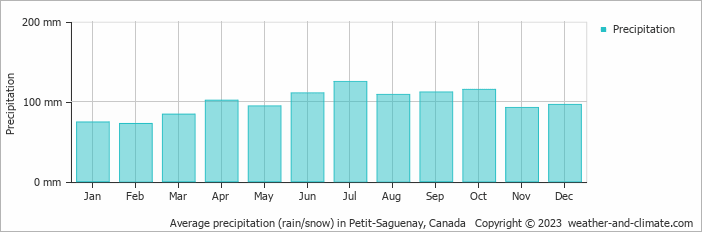 Average monthly rainfall, snow, precipitation in Petit-Saguenay, Canada