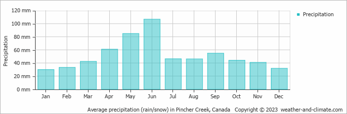 Average monthly rainfall, snow, precipitation in Pincher Creek, Canada