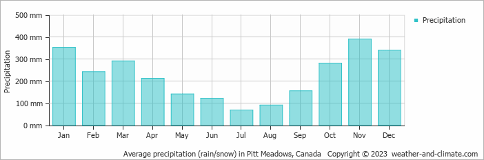 Average monthly rainfall, snow, precipitation in Pitt Meadows, Canada