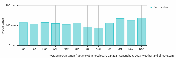 Average monthly rainfall, snow, precipitation in Pocologan, Canada