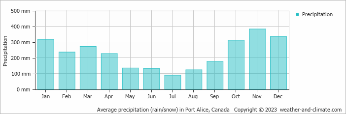 Average monthly rainfall, snow, precipitation in Port Alice, Canada