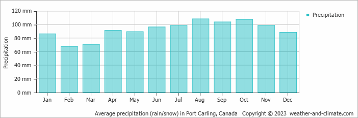 Average monthly rainfall, snow, precipitation in Port Carling, Canada