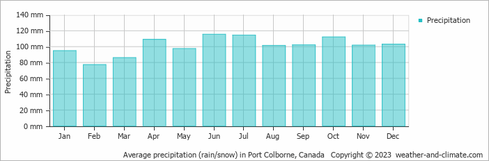 Average monthly rainfall, snow, precipitation in Port Colborne, Canada