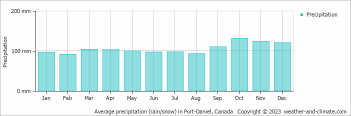 Average monthly rainfall, snow, precipitation in Port-Daniel, Canada