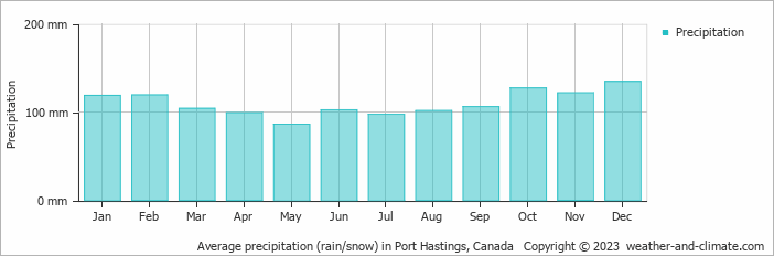 Average monthly rainfall, snow, precipitation in Port Hastings, Canada