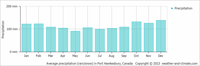 Average monthly rainfall, snow, precipitation in Port Hawkesbury, Canada