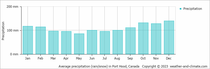Average monthly rainfall, snow, precipitation in Port Hood, Canada