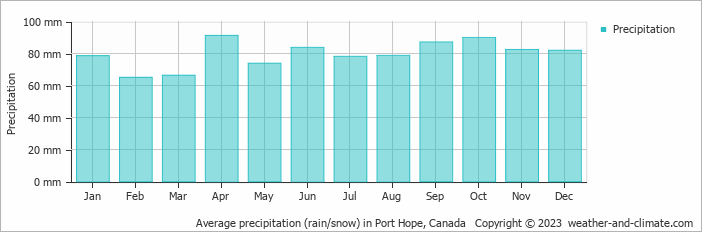 Average monthly rainfall, snow, precipitation in Port Hope, Canada