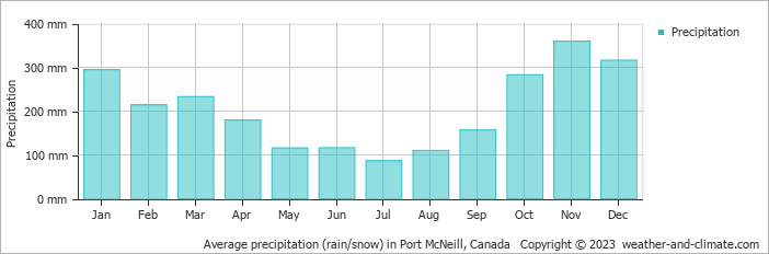 Average monthly rainfall, snow, precipitation in Port McNeill, Canada