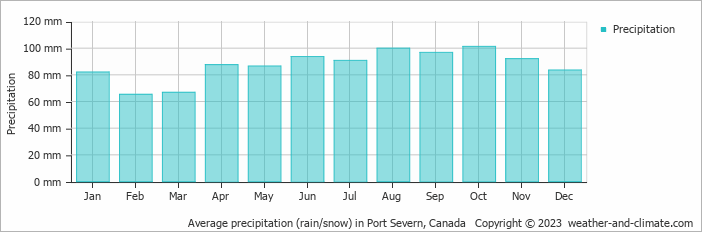 Average monthly rainfall, snow, precipitation in Port Severn, Canada