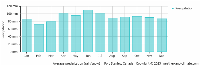 Average monthly rainfall, snow, precipitation in Port Stanley, Canada