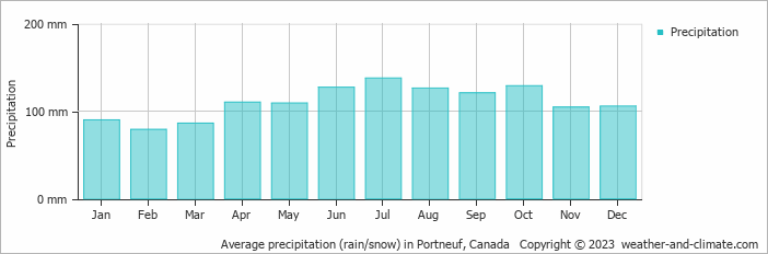 Average monthly rainfall, snow, precipitation in Portneuf, Canada