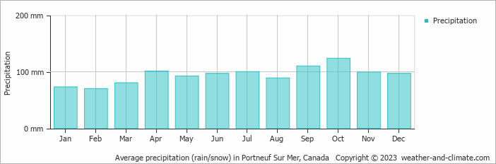 Average monthly rainfall, snow, precipitation in Portneuf Sur Mer, Canada