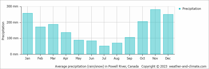 Average monthly rainfall, snow, precipitation in Powell River, Canada
