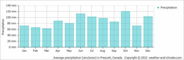 Average monthly rainfall, snow, precipitation in Prescott, Canada