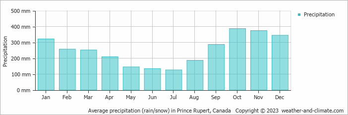 Average monthly rainfall, snow, precipitation in Prince Rupert, 