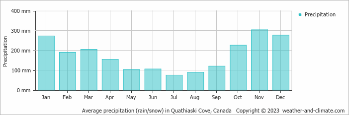 Average monthly rainfall, snow, precipitation in Quathiaski Cove, Canada