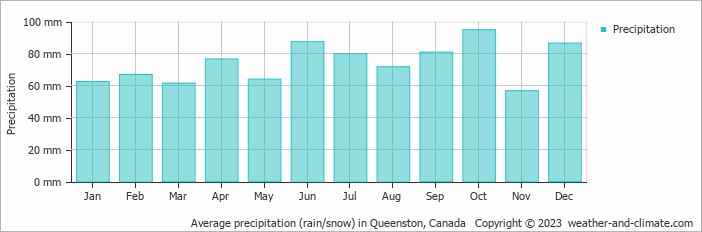 Average monthly rainfall, snow, precipitation in Queenston, Canada