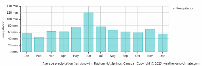 Average monthly rainfall, snow, precipitation in Radium Hot Springs, Canada