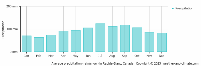 Average monthly rainfall, snow, precipitation in Rapide-Blanc, Canada