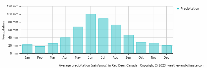 Average monthly rainfall, snow, precipitation in Red Deer, Canada