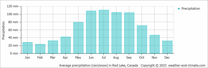 Average monthly rainfall, snow, precipitation in Red Lake, Canada