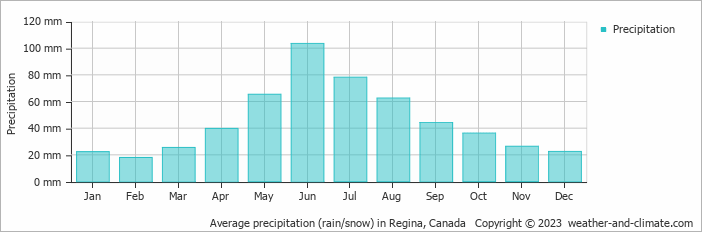 Average monthly rainfall, snow, precipitation in Regina, Canada