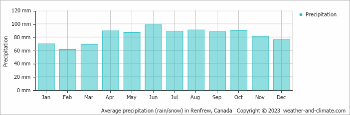 Average monthly rainfall, snow, precipitation in Renfrew, Canada