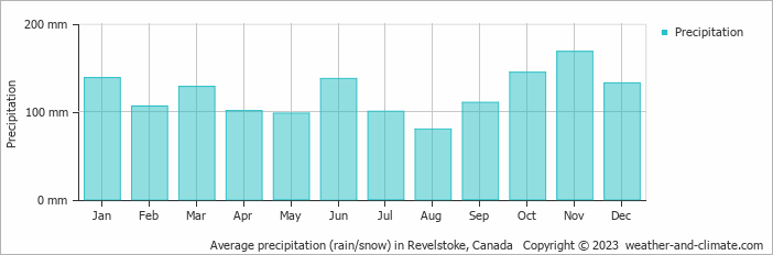 Average monthly rainfall, snow, precipitation in Revelstoke, Canada