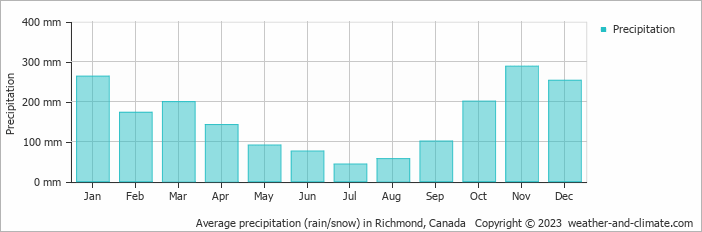 Average monthly rainfall, snow, precipitation in Richmond, Canada