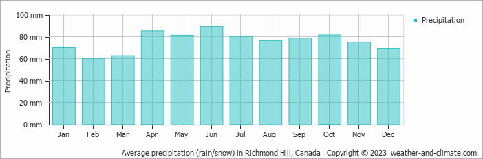 Average monthly rainfall, snow, precipitation in Richmond Hill, Canada